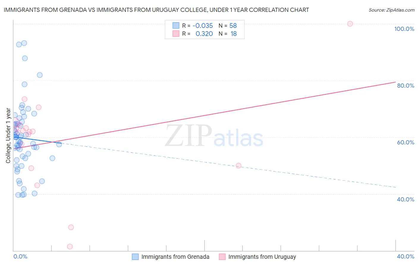 Immigrants from Grenada vs Immigrants from Uruguay College, Under 1 year
