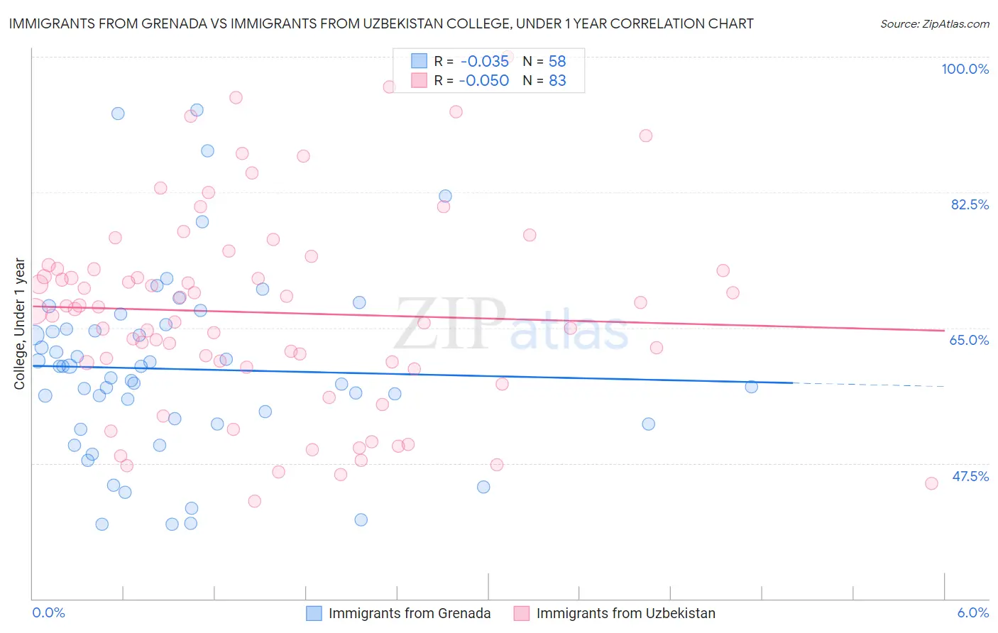 Immigrants from Grenada vs Immigrants from Uzbekistan College, Under 1 year