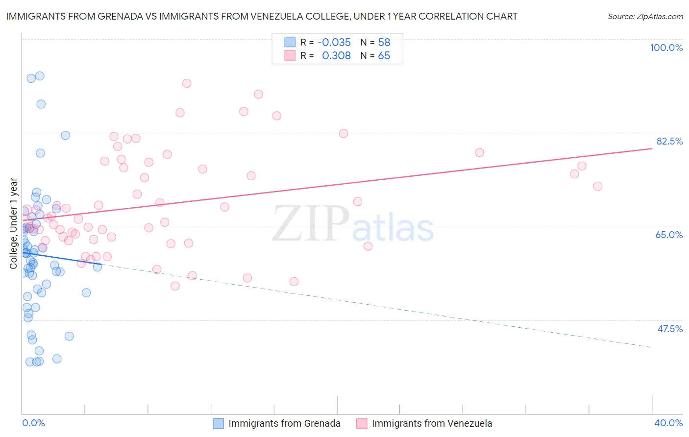 Immigrants from Grenada vs Immigrants from Venezuela College, Under 1 year