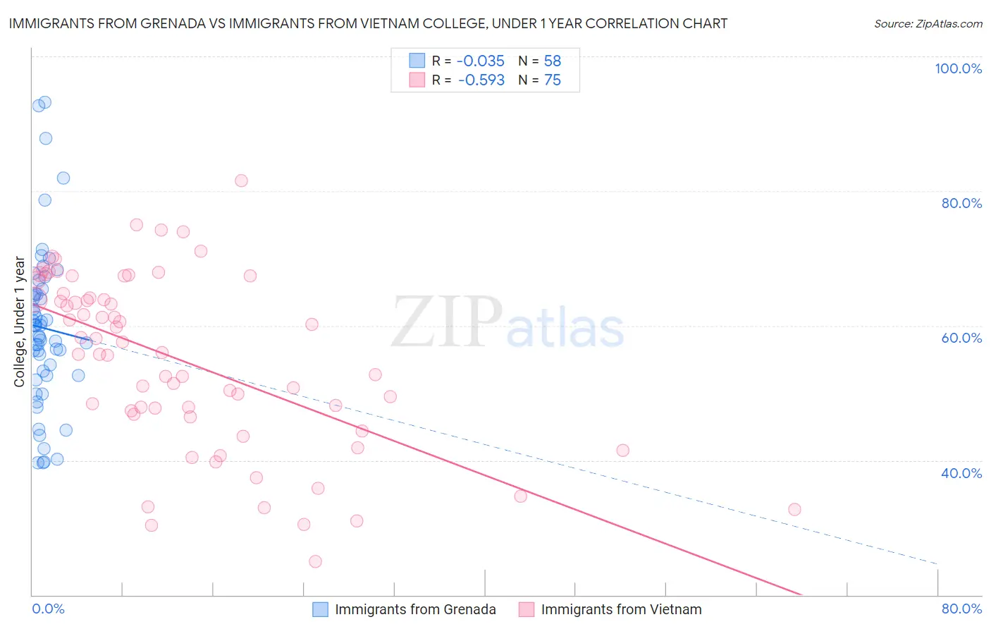 Immigrants from Grenada vs Immigrants from Vietnam College, Under 1 year