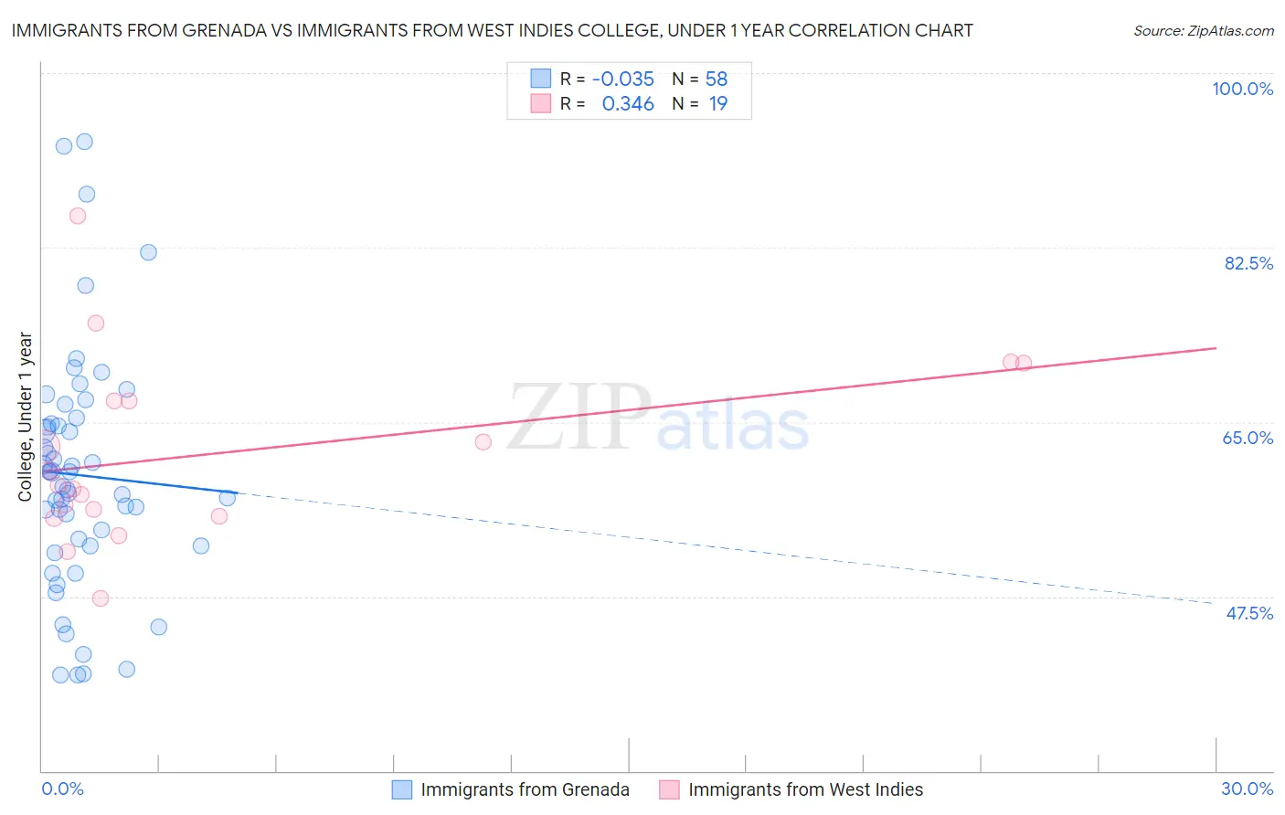 Immigrants from Grenada vs Immigrants from West Indies College, Under 1 year