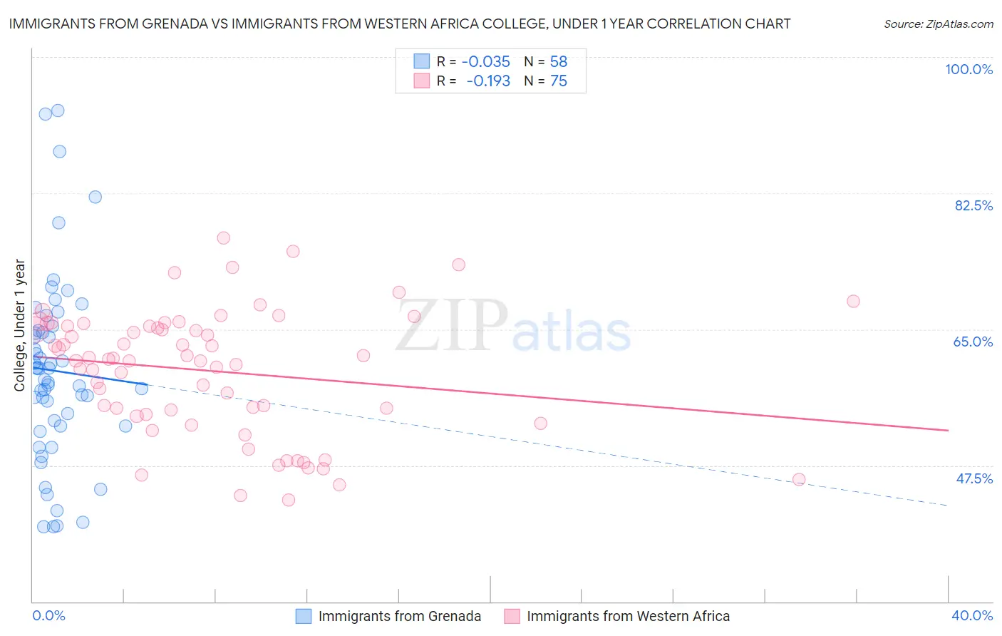 Immigrants from Grenada vs Immigrants from Western Africa College, Under 1 year
