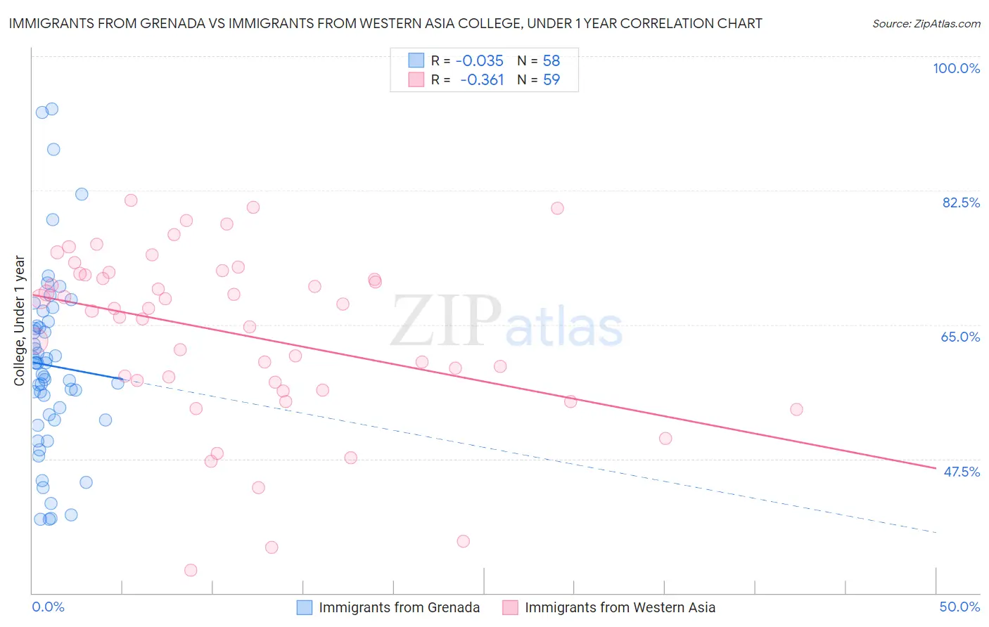 Immigrants from Grenada vs Immigrants from Western Asia College, Under 1 year