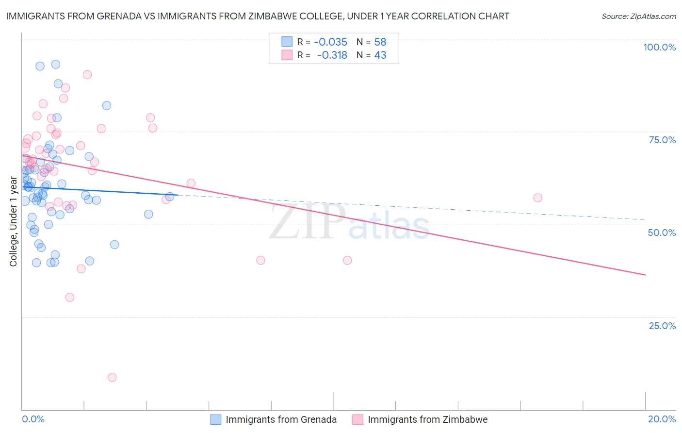Immigrants from Grenada vs Immigrants from Zimbabwe College, Under 1 year
