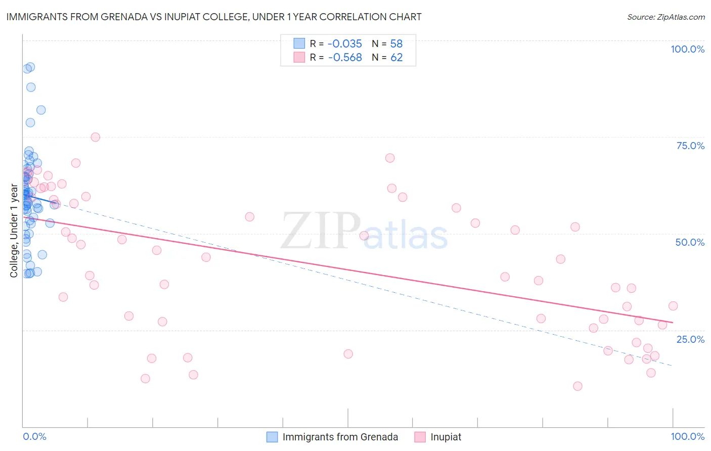 Immigrants from Grenada vs Inupiat College, Under 1 year
