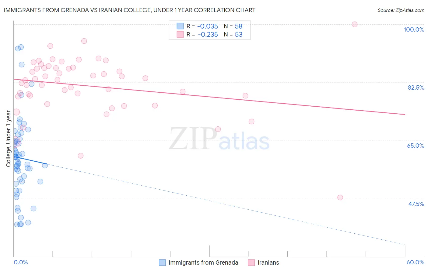 Immigrants from Grenada vs Iranian College, Under 1 year