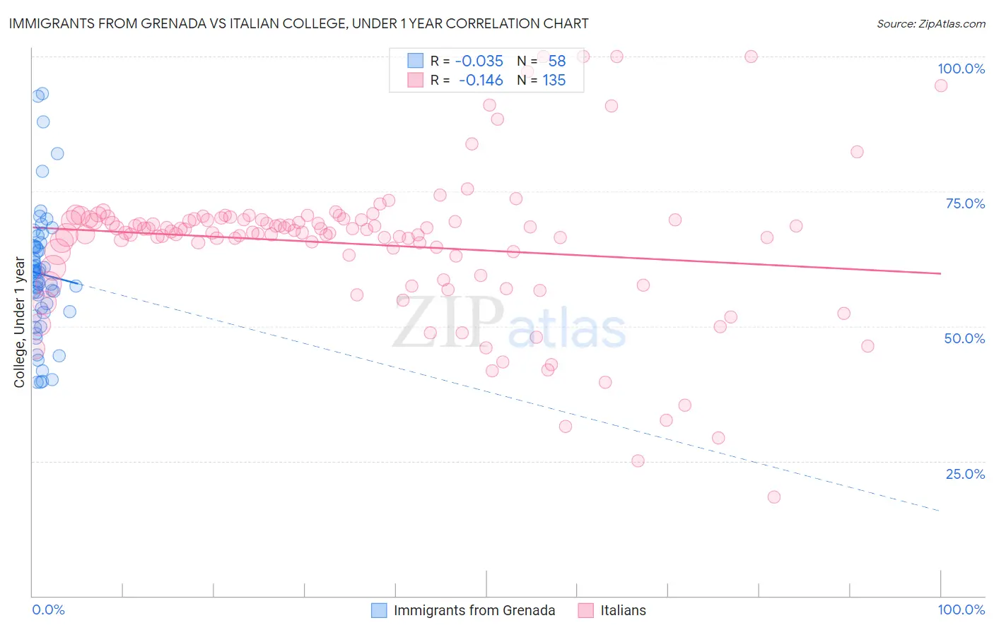 Immigrants from Grenada vs Italian College, Under 1 year