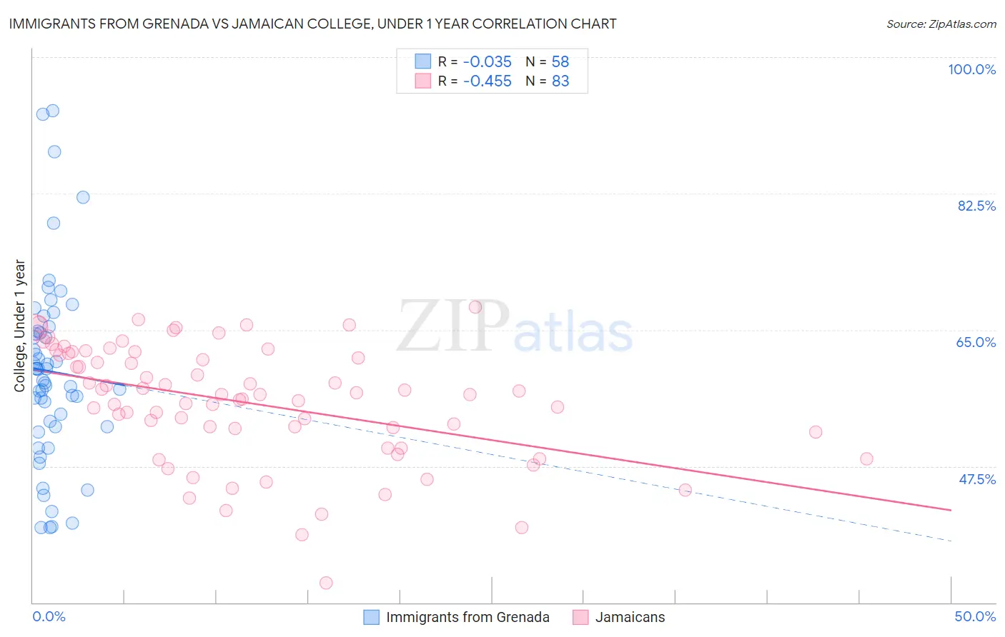 Immigrants from Grenada vs Jamaican College, Under 1 year