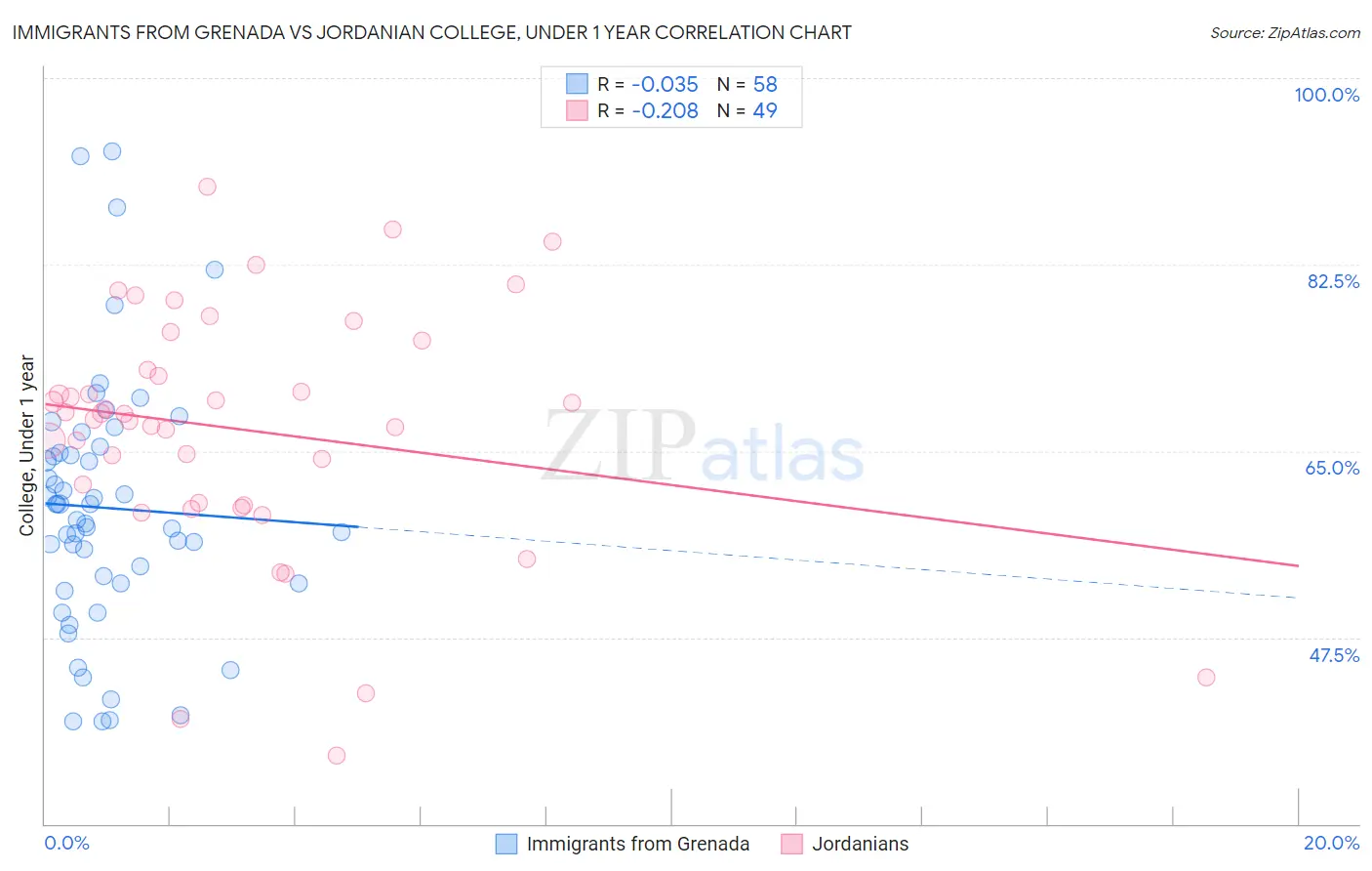 Immigrants from Grenada vs Jordanian College, Under 1 year