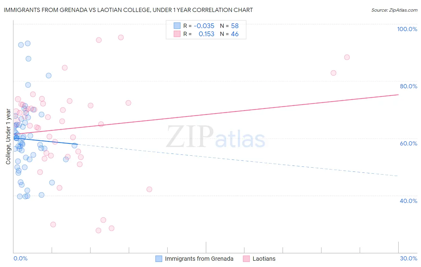Immigrants from Grenada vs Laotian College, Under 1 year