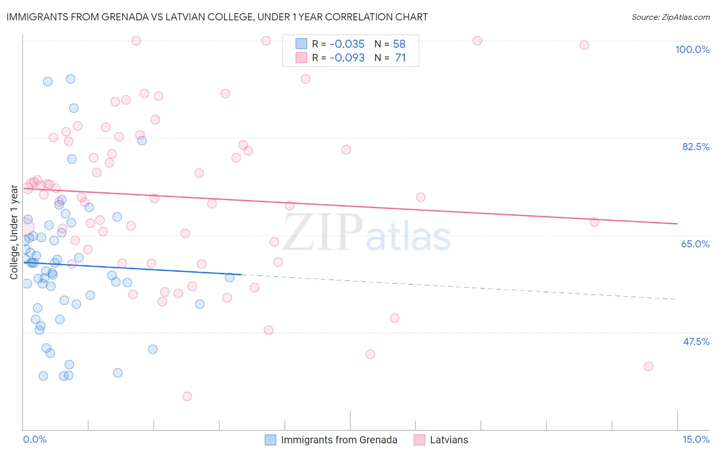 Immigrants from Grenada vs Latvian College, Under 1 year