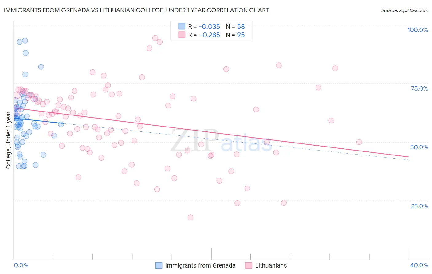 Immigrants from Grenada vs Lithuanian College, Under 1 year