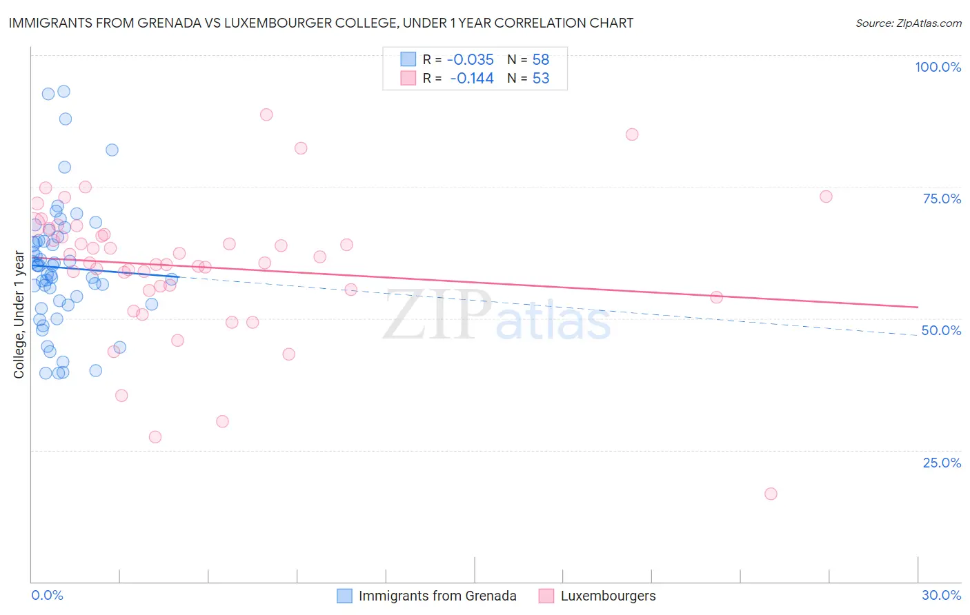 Immigrants from Grenada vs Luxembourger College, Under 1 year