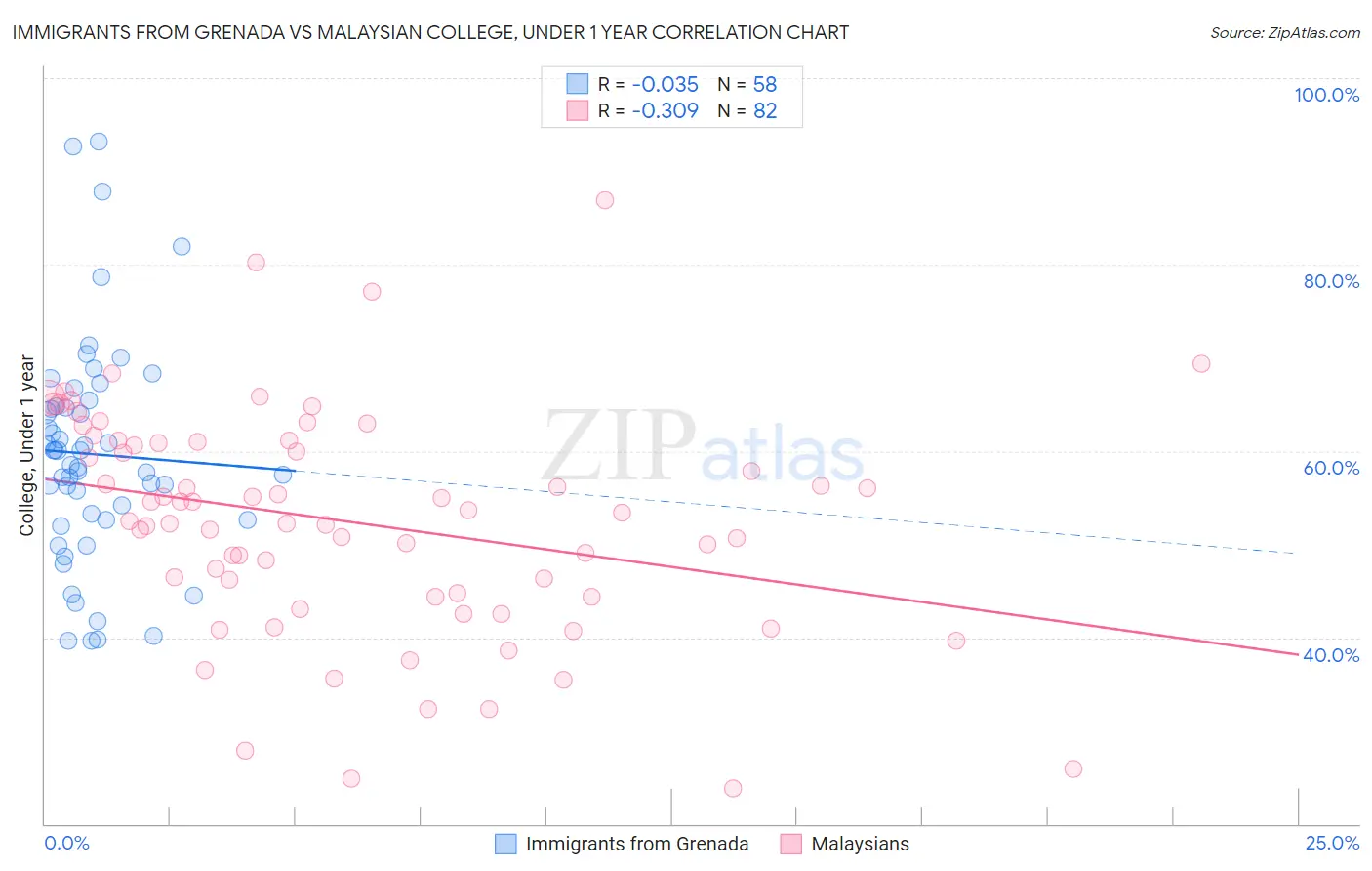 Immigrants from Grenada vs Malaysian College, Under 1 year