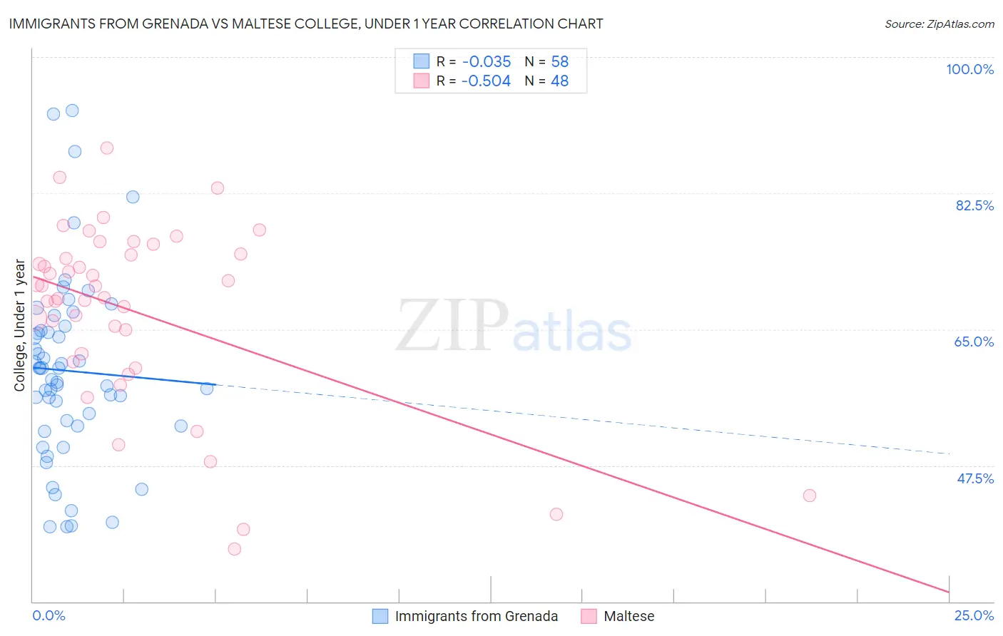 Immigrants from Grenada vs Maltese College, Under 1 year