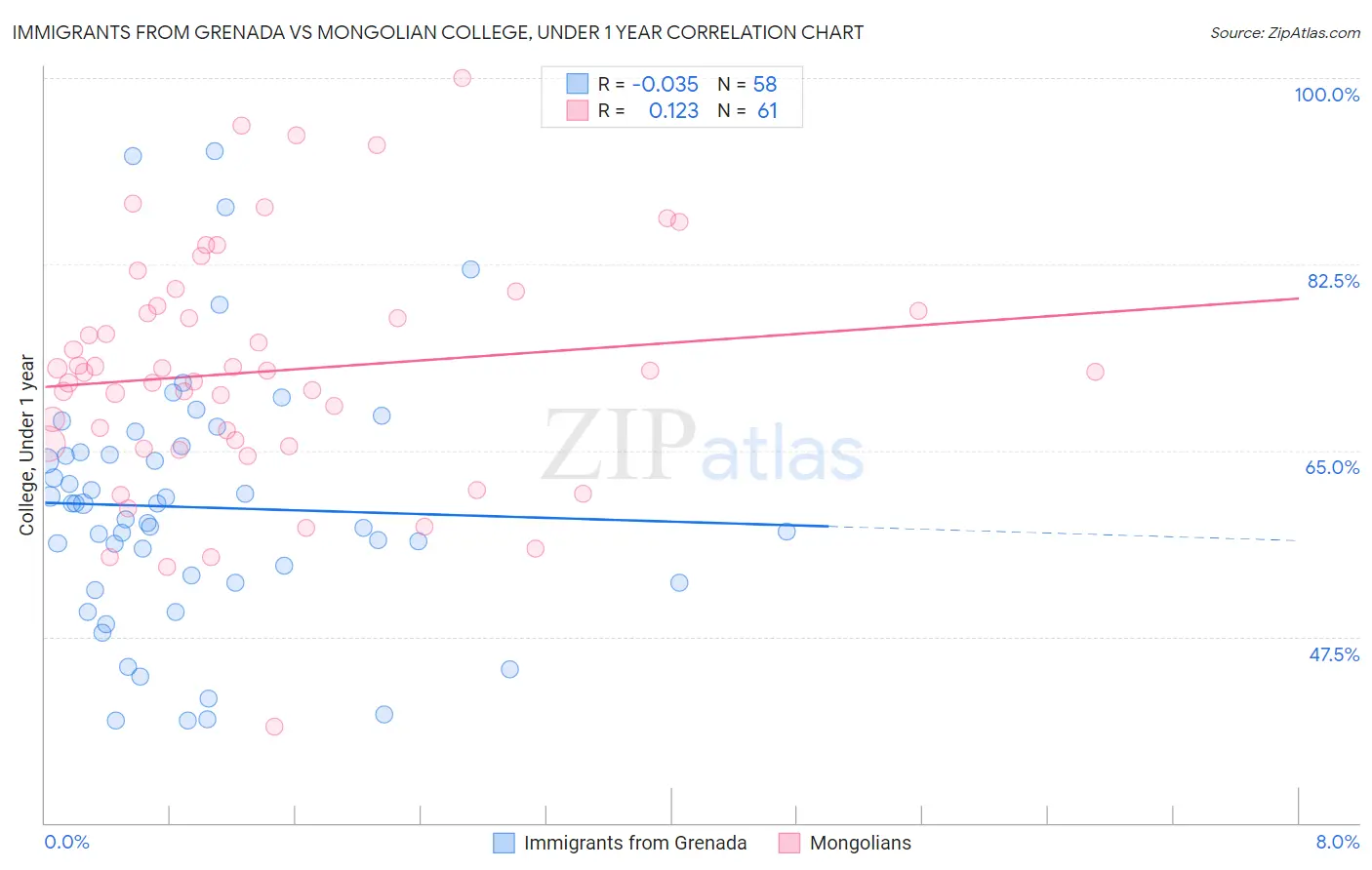Immigrants from Grenada vs Mongolian College, Under 1 year