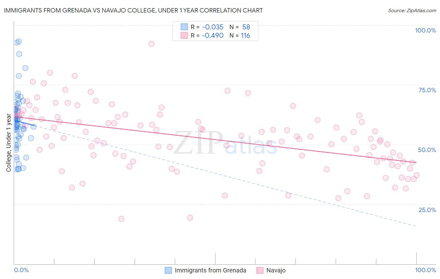 Immigrants from Grenada vs Navajo College, Under 1 year