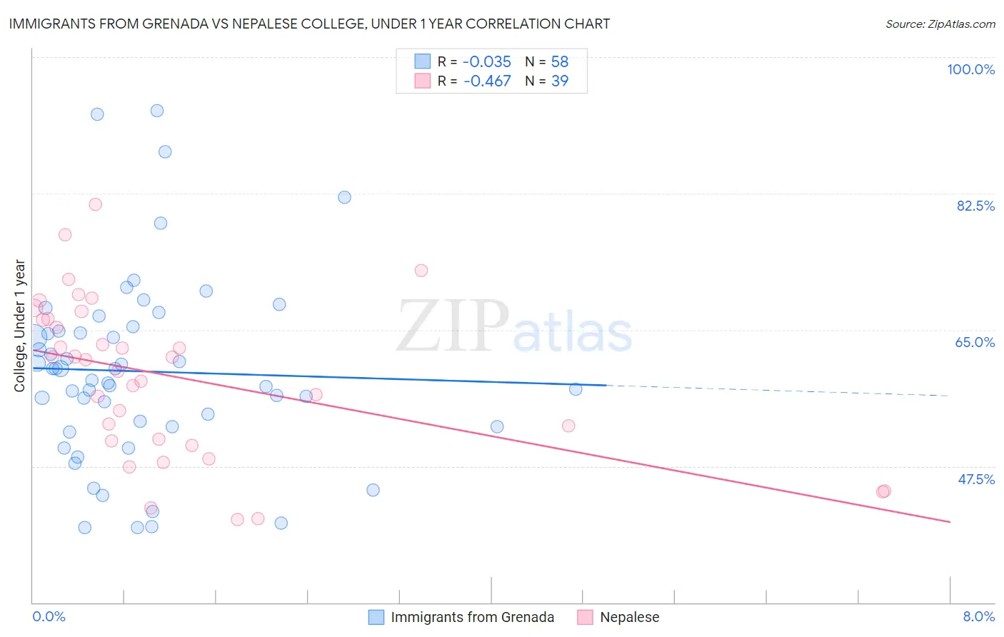 Immigrants from Grenada vs Nepalese College, Under 1 year