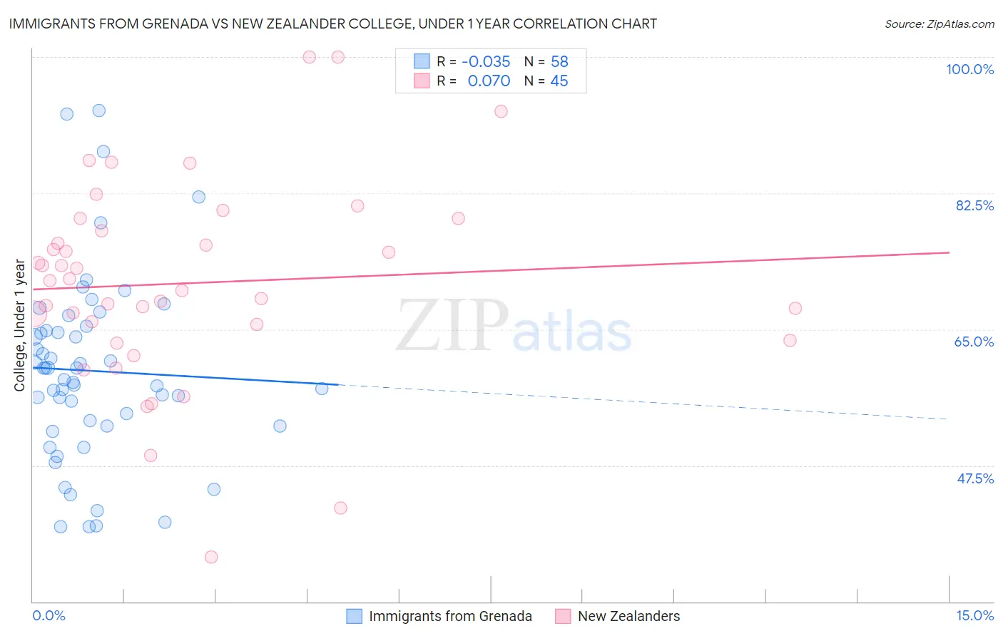 Immigrants from Grenada vs New Zealander College, Under 1 year