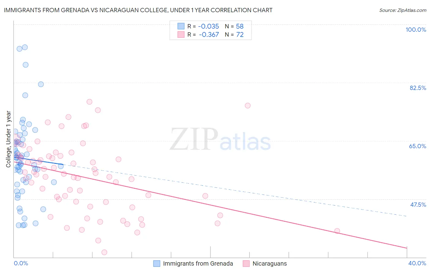 Immigrants from Grenada vs Nicaraguan College, Under 1 year