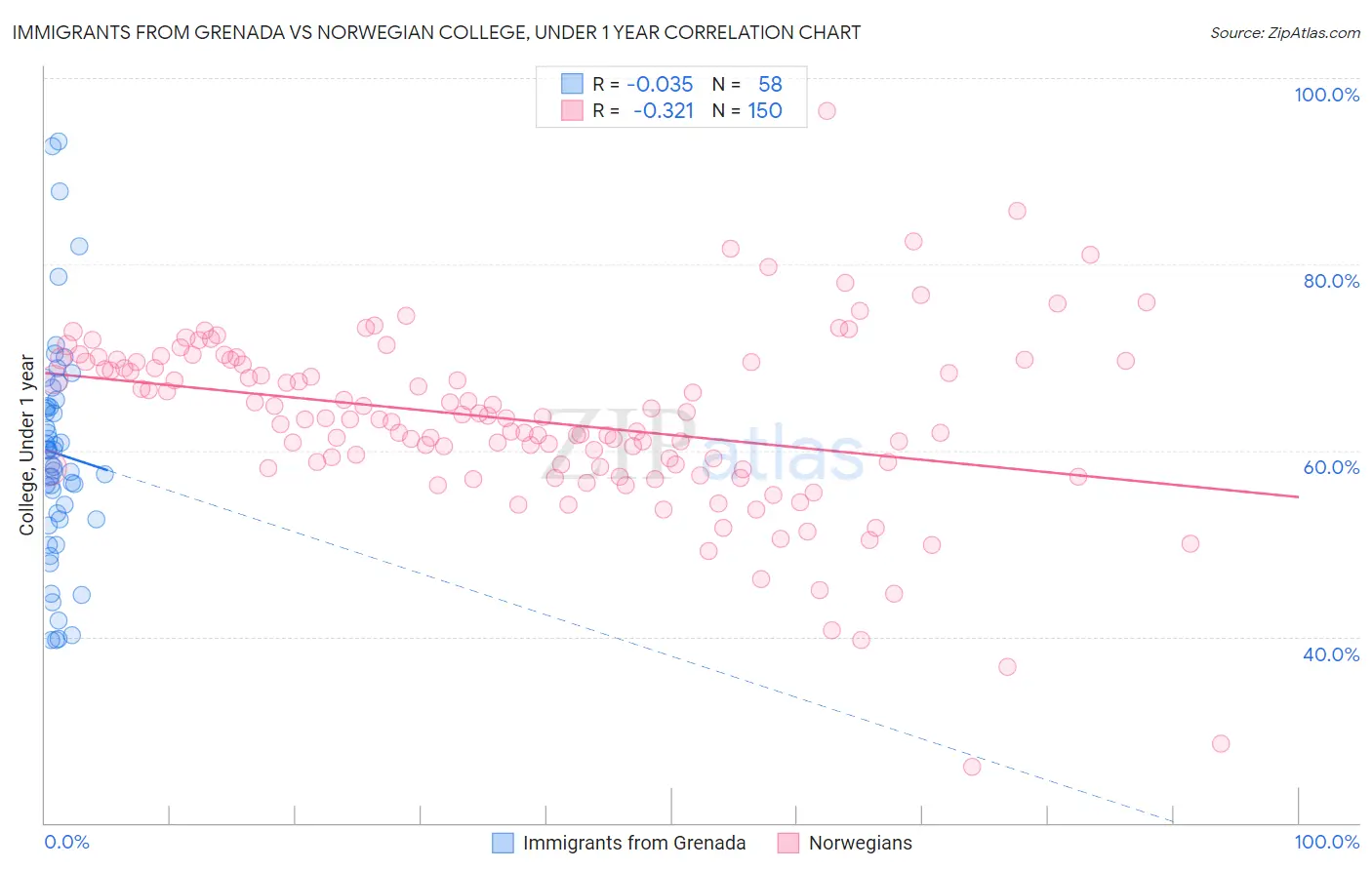 Immigrants from Grenada vs Norwegian College, Under 1 year