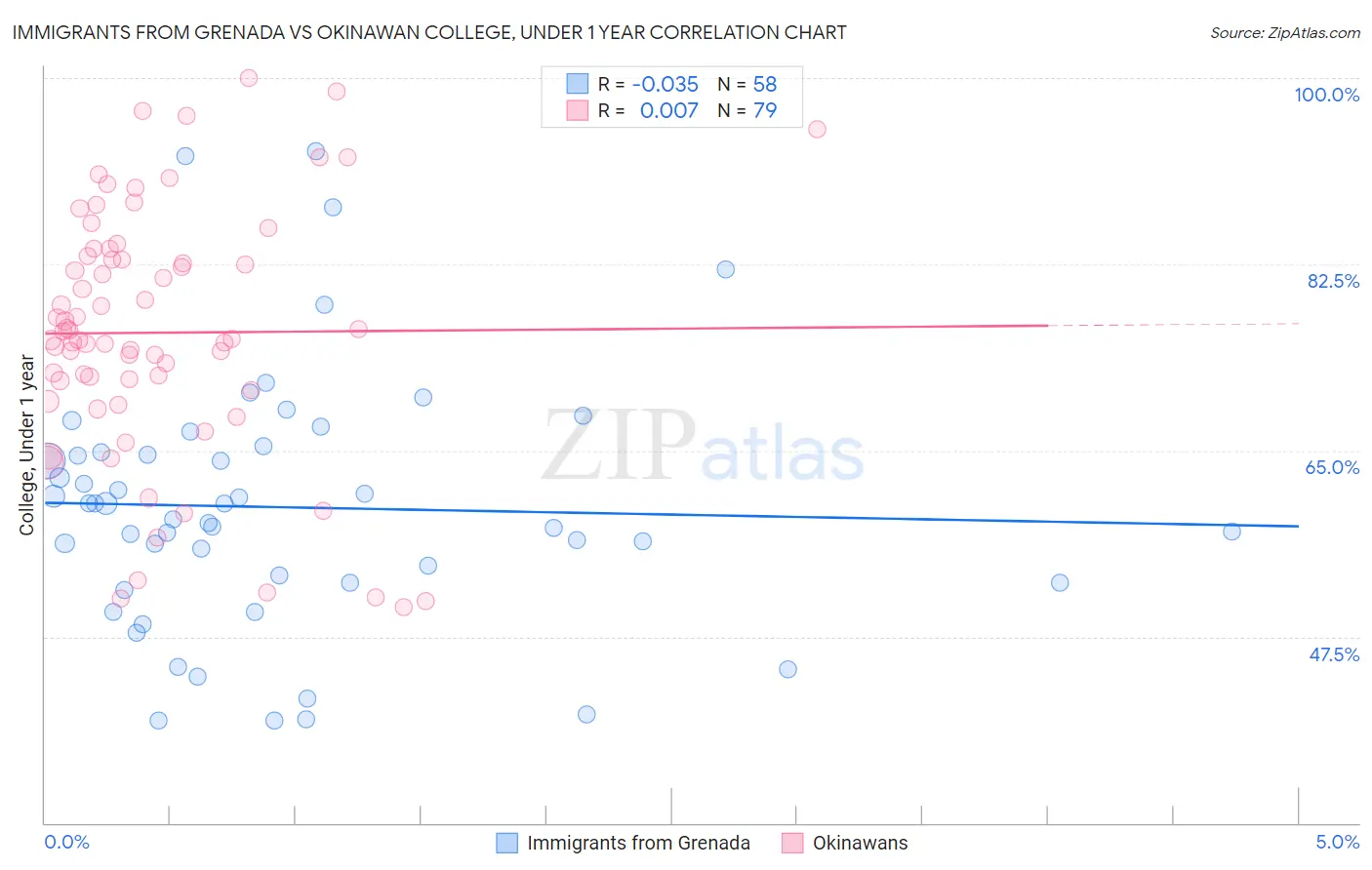 Immigrants from Grenada vs Okinawan College, Under 1 year