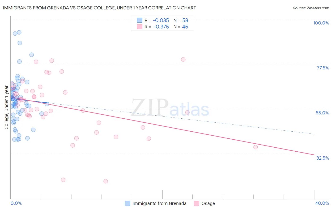 Immigrants from Grenada vs Osage College, Under 1 year