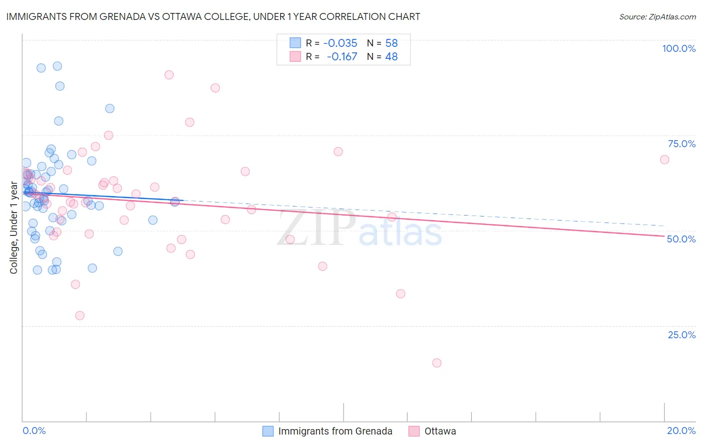 Immigrants from Grenada vs Ottawa College, Under 1 year