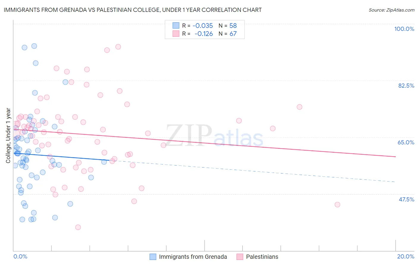 Immigrants from Grenada vs Palestinian College, Under 1 year