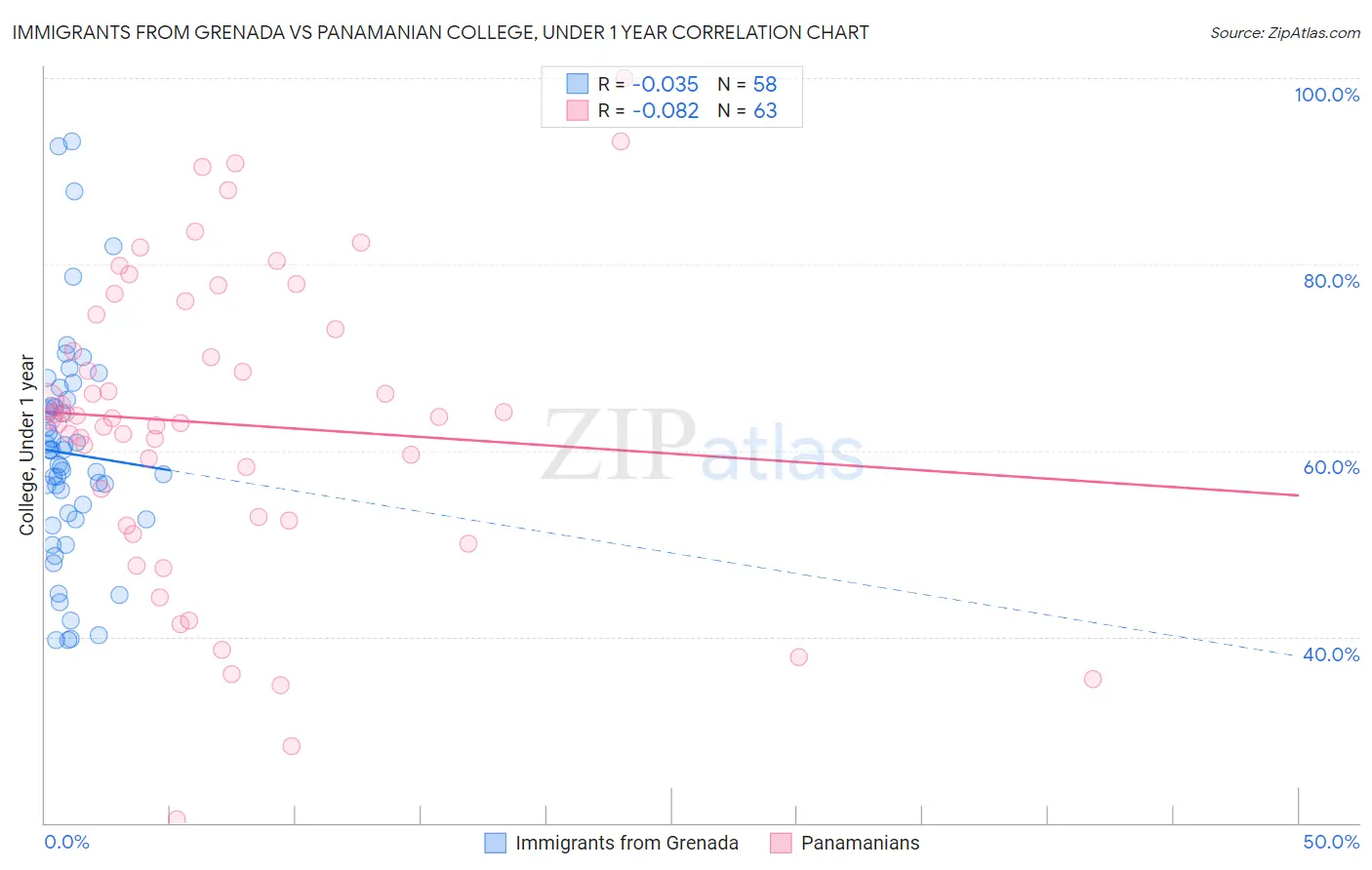 Immigrants from Grenada vs Panamanian College, Under 1 year