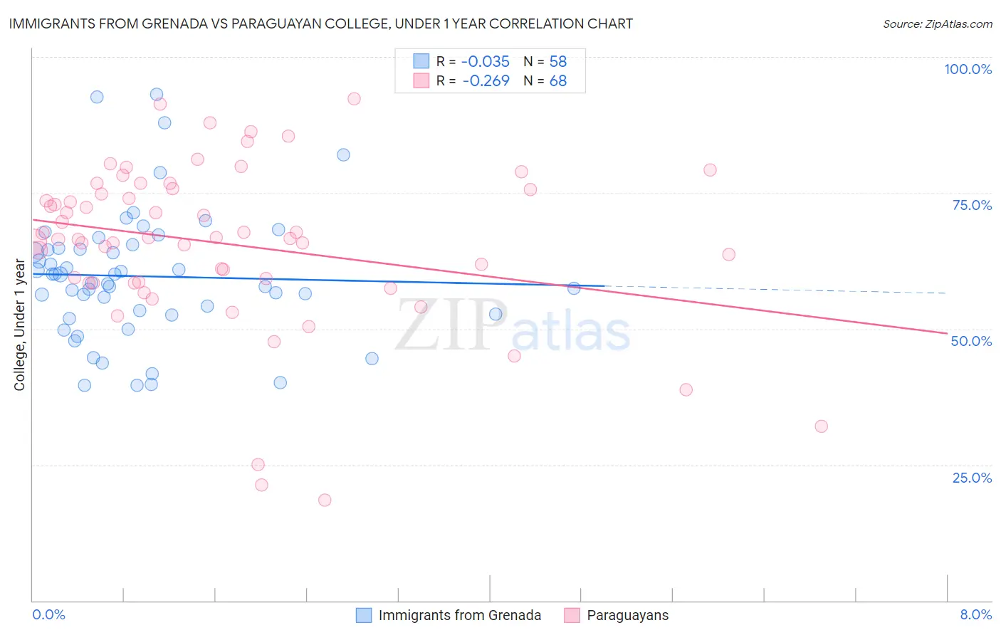 Immigrants from Grenada vs Paraguayan College, Under 1 year