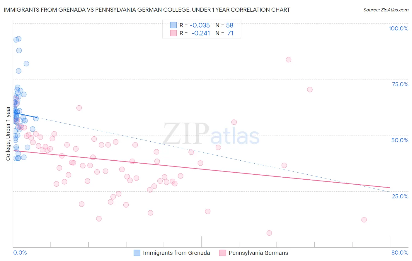 Immigrants from Grenada vs Pennsylvania German College, Under 1 year