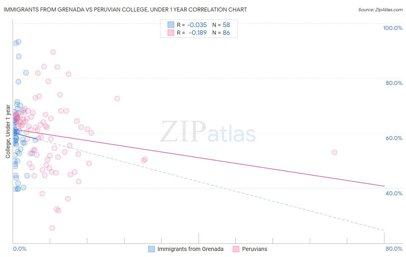 Immigrants from Grenada vs Peruvian College, Under 1 year