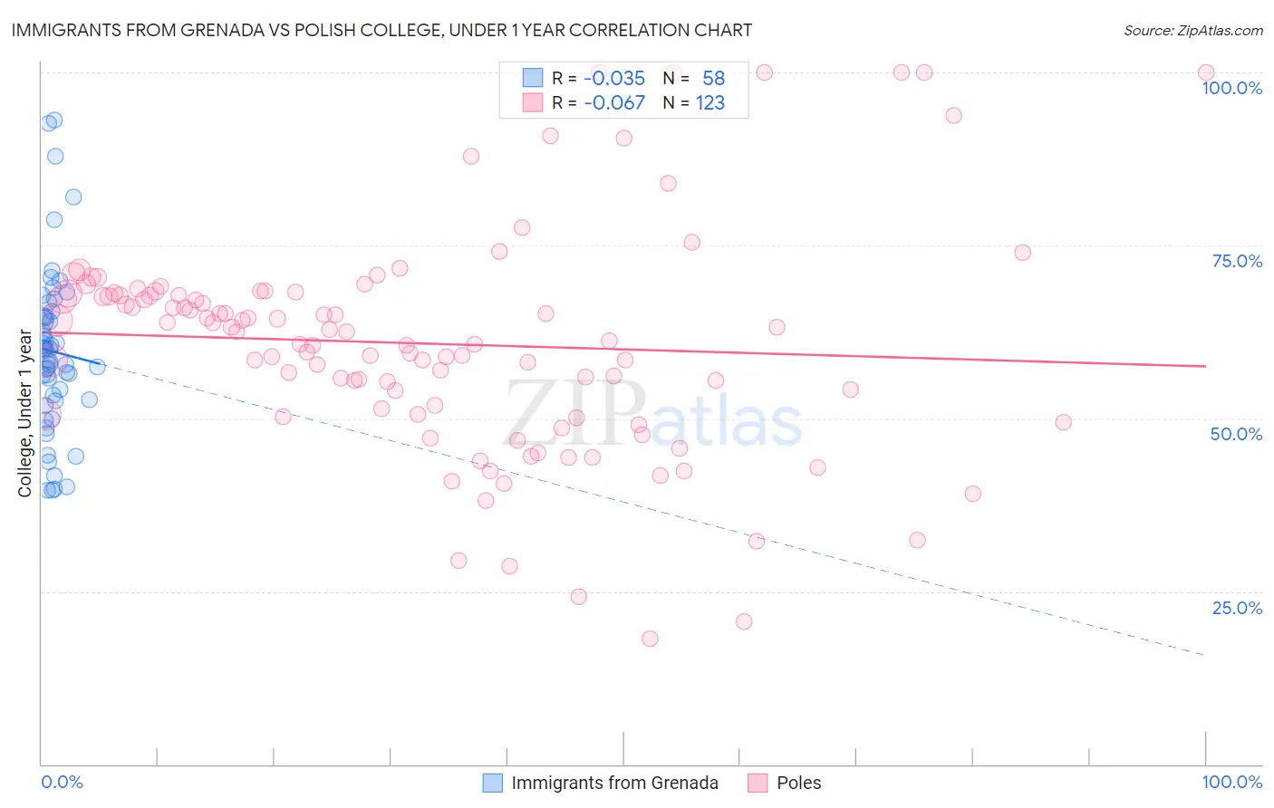 Immigrants from Grenada vs Polish College, Under 1 year