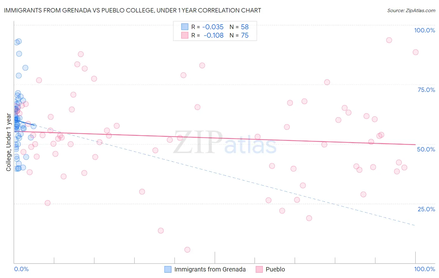 Immigrants from Grenada vs Pueblo College, Under 1 year