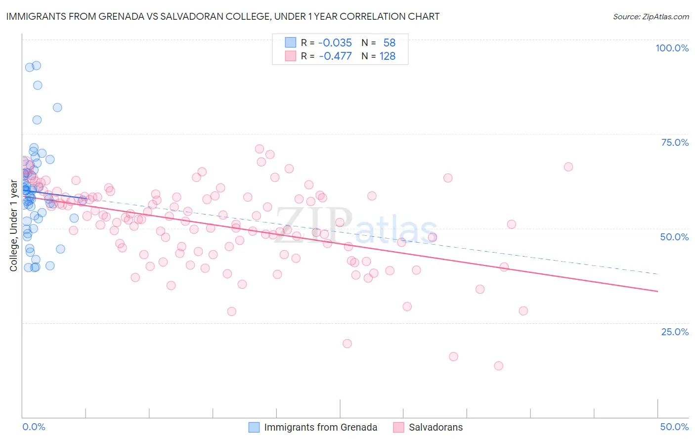 Immigrants from Grenada vs Salvadoran College, Under 1 year