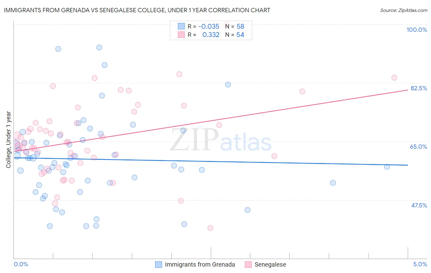 Immigrants from Grenada vs Senegalese College, Under 1 year