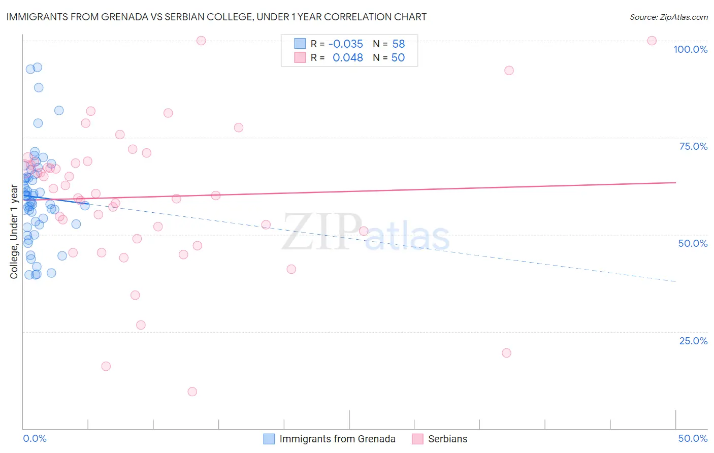 Immigrants from Grenada vs Serbian College, Under 1 year