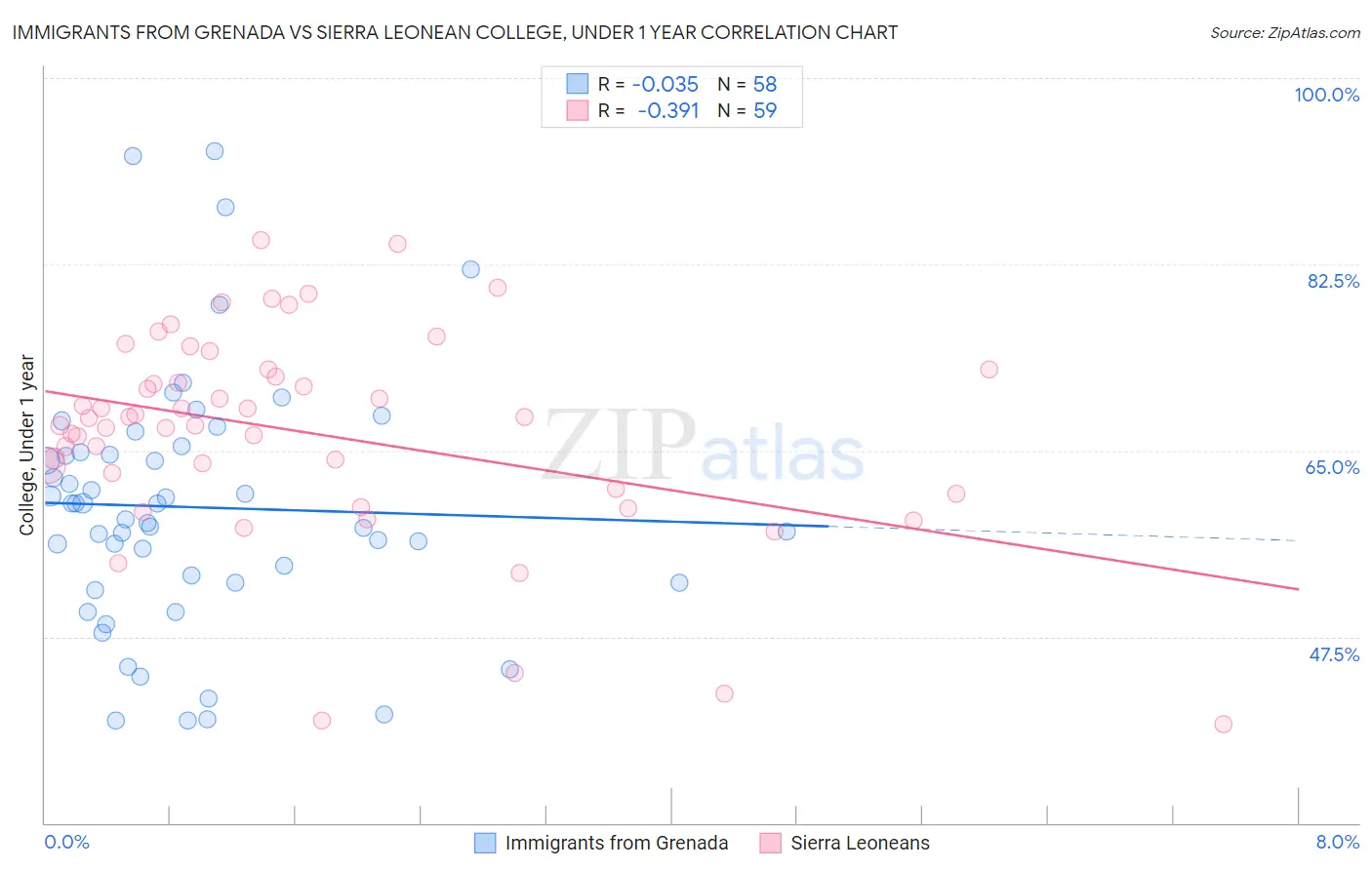 Immigrants from Grenada vs Sierra Leonean College, Under 1 year