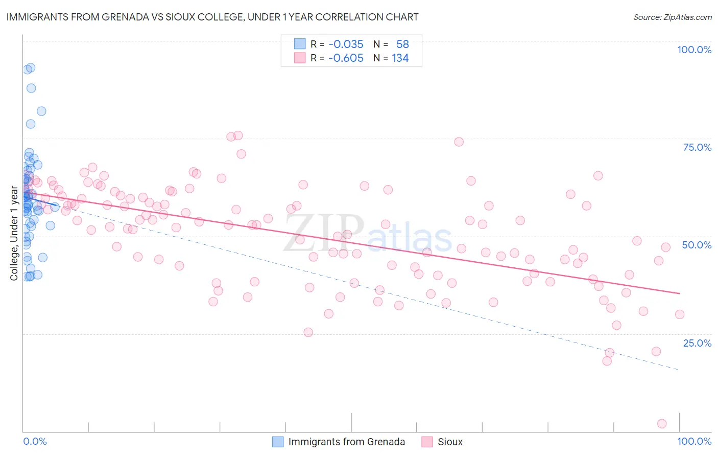 Immigrants from Grenada vs Sioux College, Under 1 year