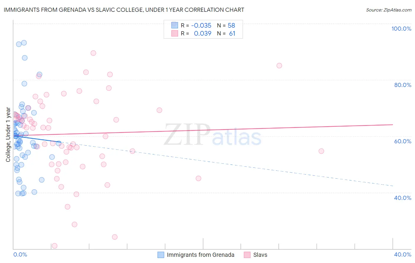 Immigrants from Grenada vs Slavic College, Under 1 year