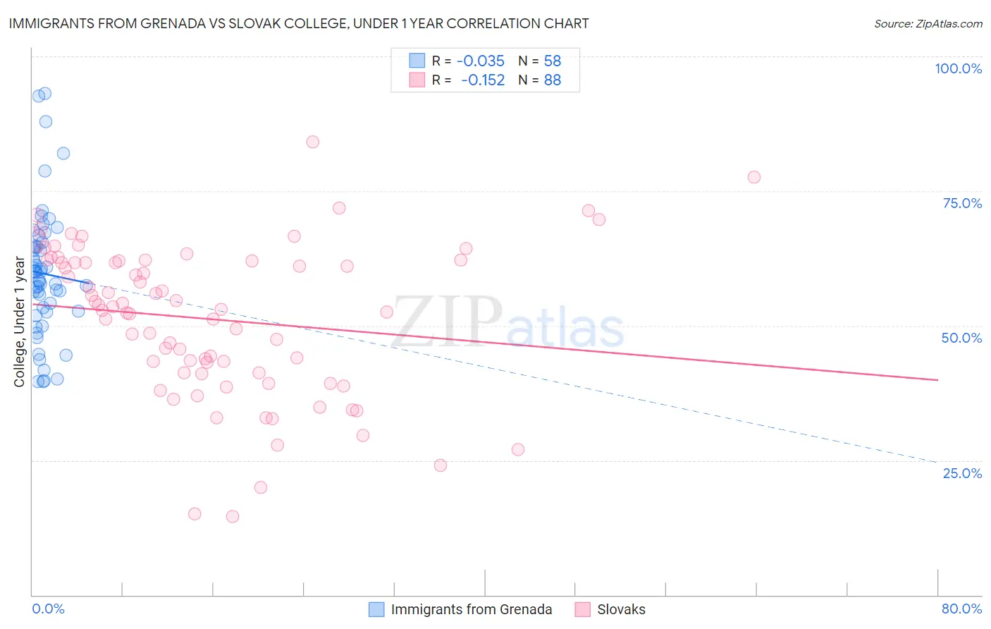 Immigrants from Grenada vs Slovak College, Under 1 year