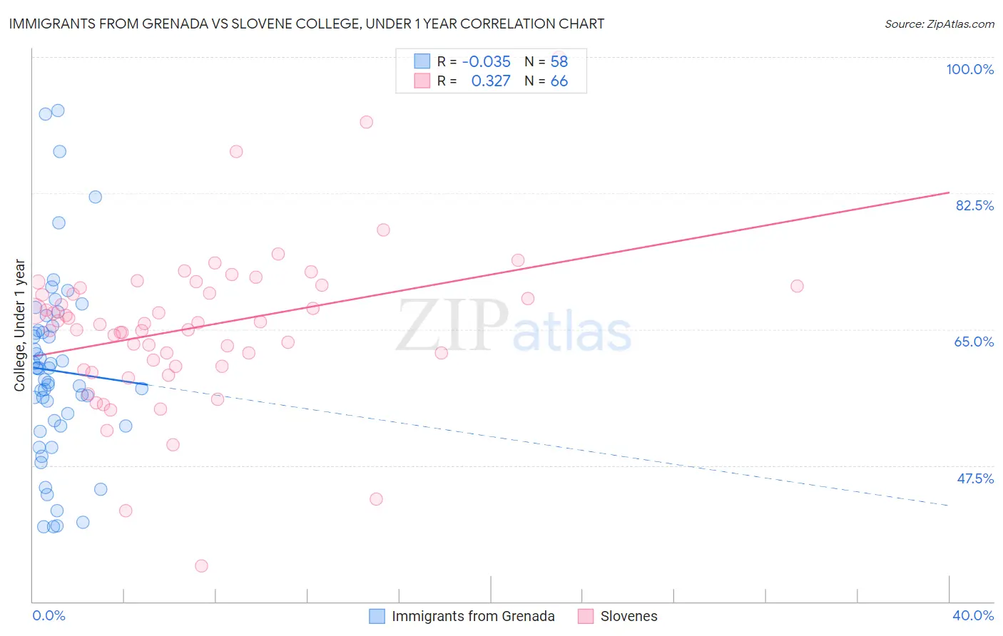 Immigrants from Grenada vs Slovene College, Under 1 year