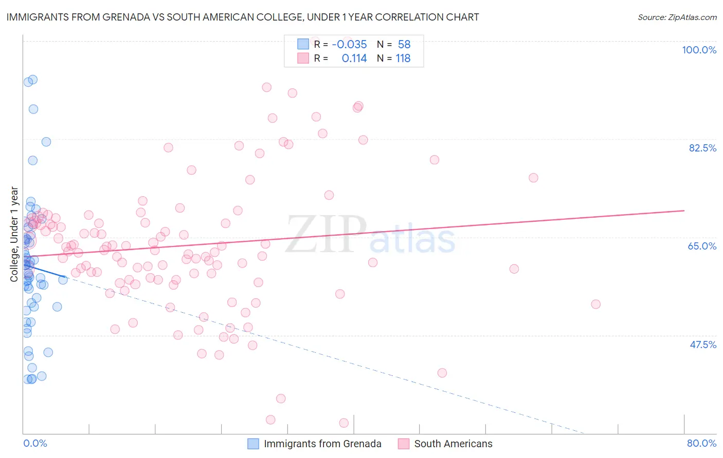 Immigrants from Grenada vs South American College, Under 1 year