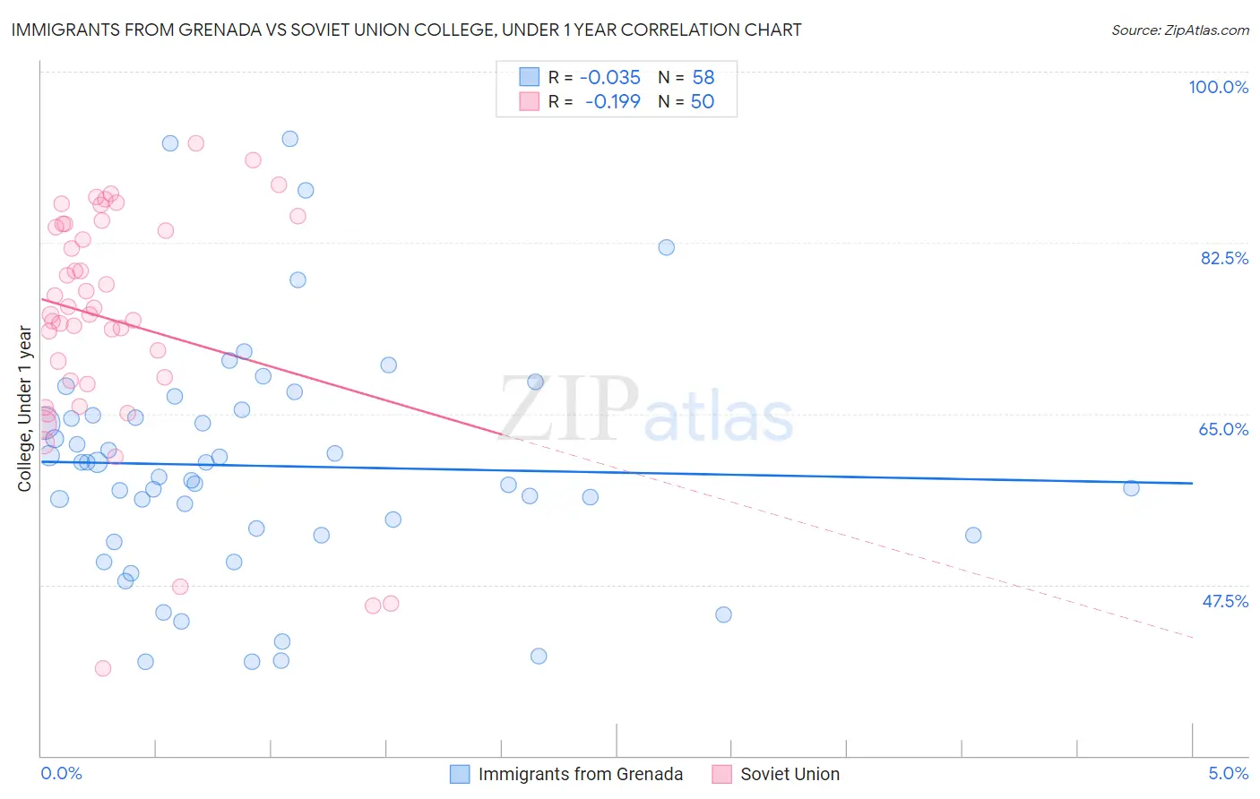 Immigrants from Grenada vs Soviet Union College, Under 1 year