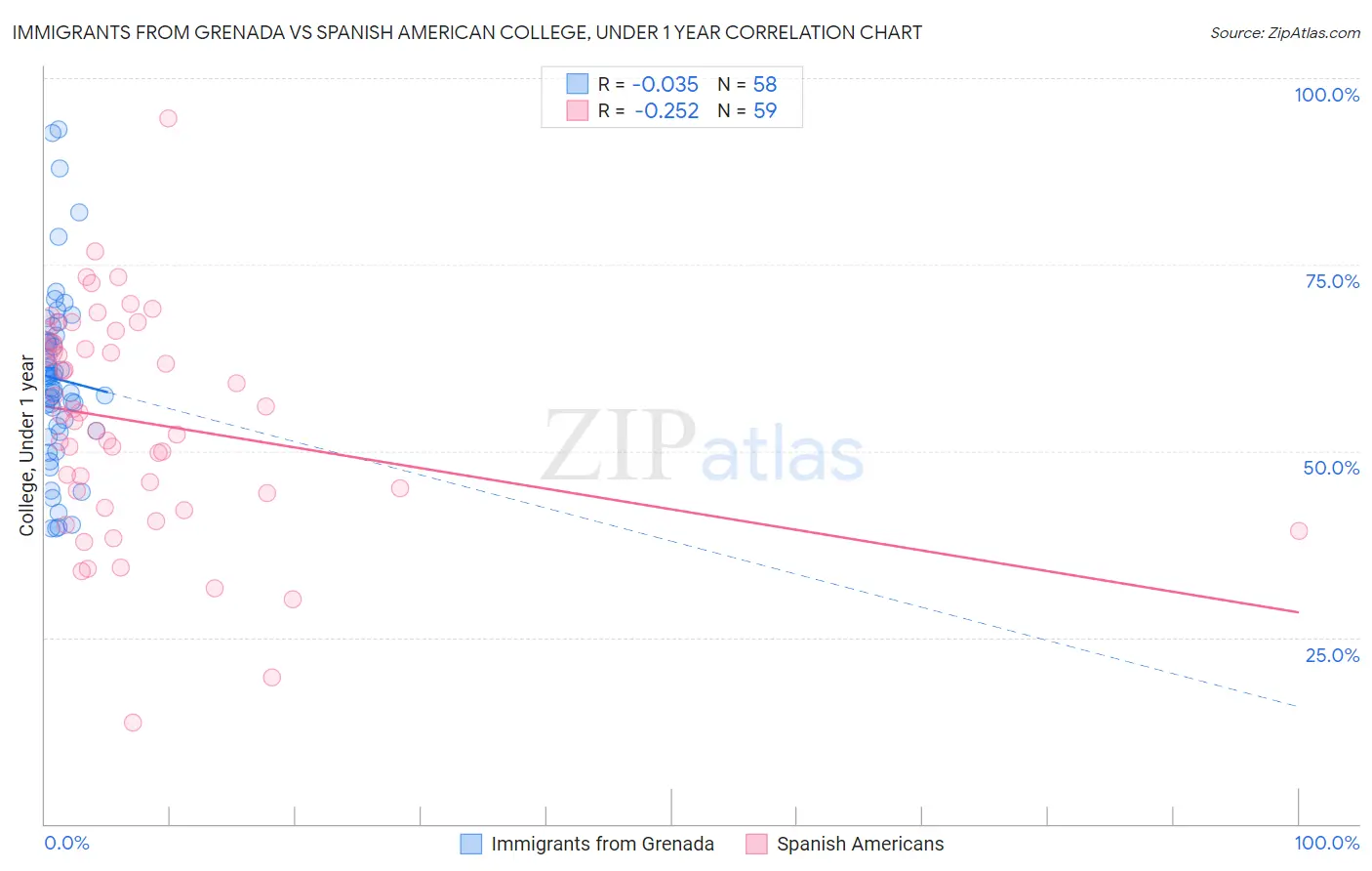 Immigrants from Grenada vs Spanish American College, Under 1 year