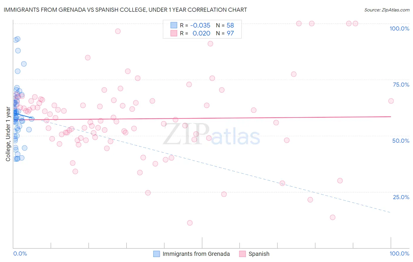 Immigrants from Grenada vs Spanish College, Under 1 year