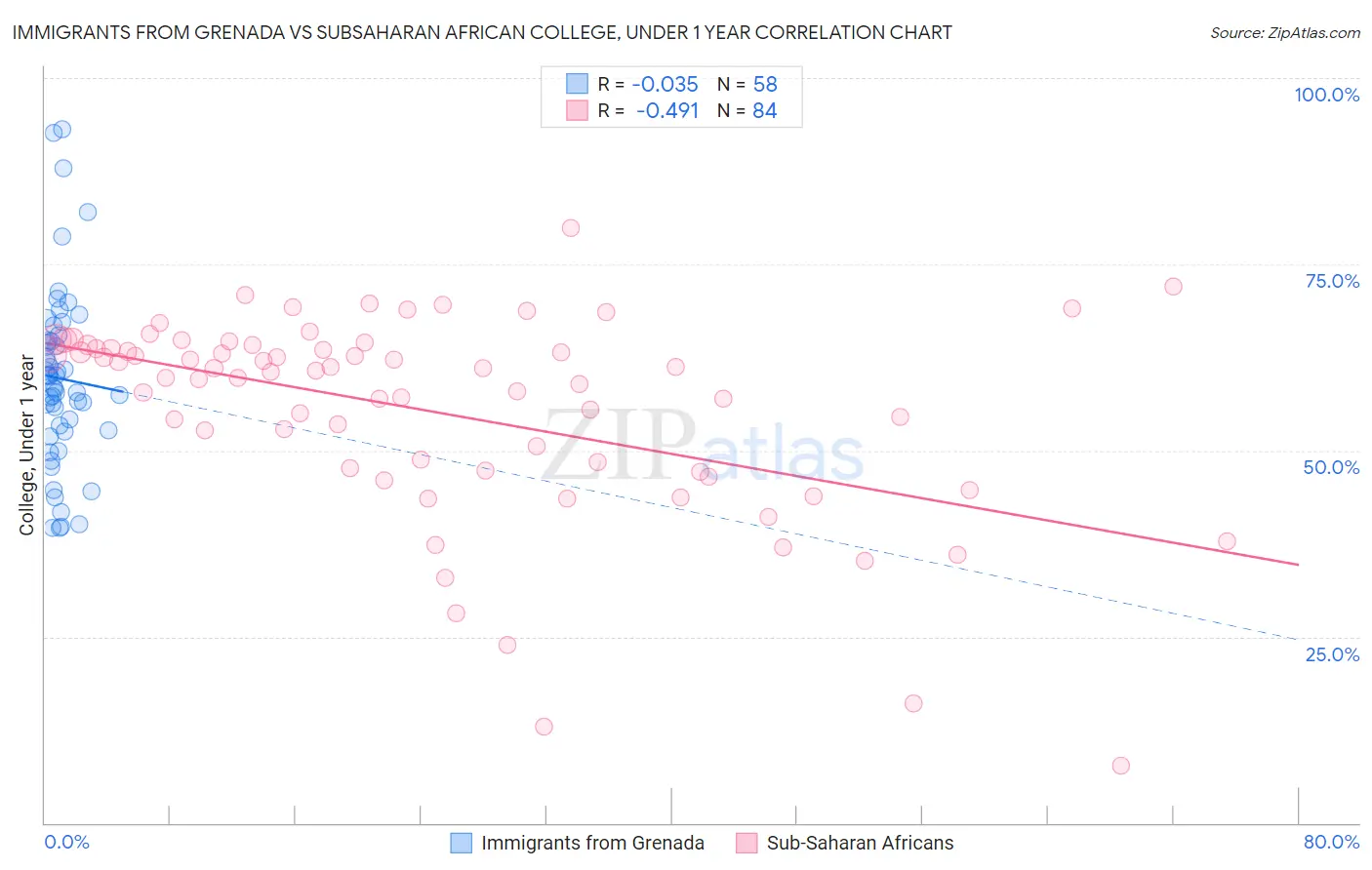 Immigrants from Grenada vs Subsaharan African College, Under 1 year
