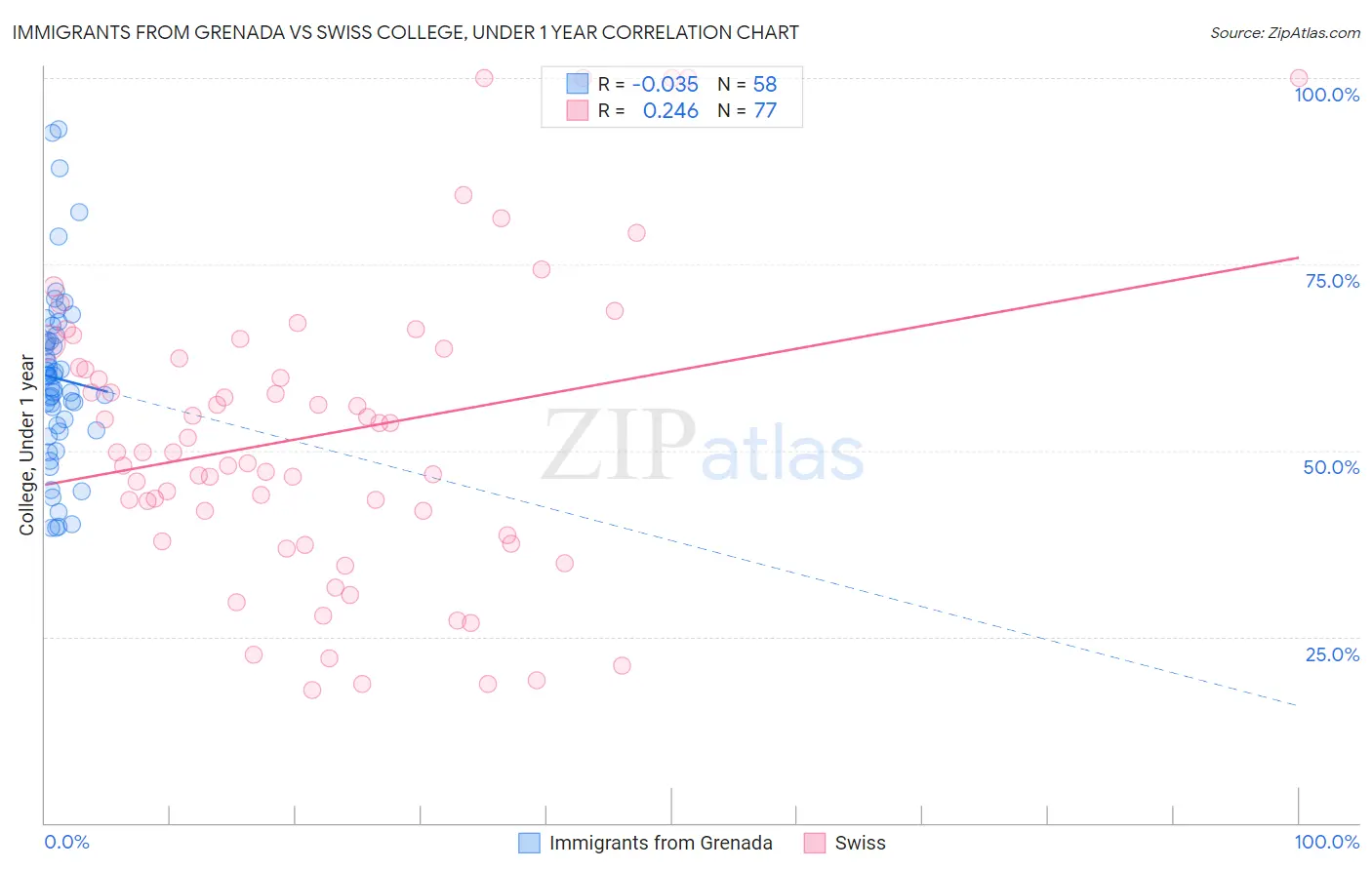Immigrants from Grenada vs Swiss College, Under 1 year