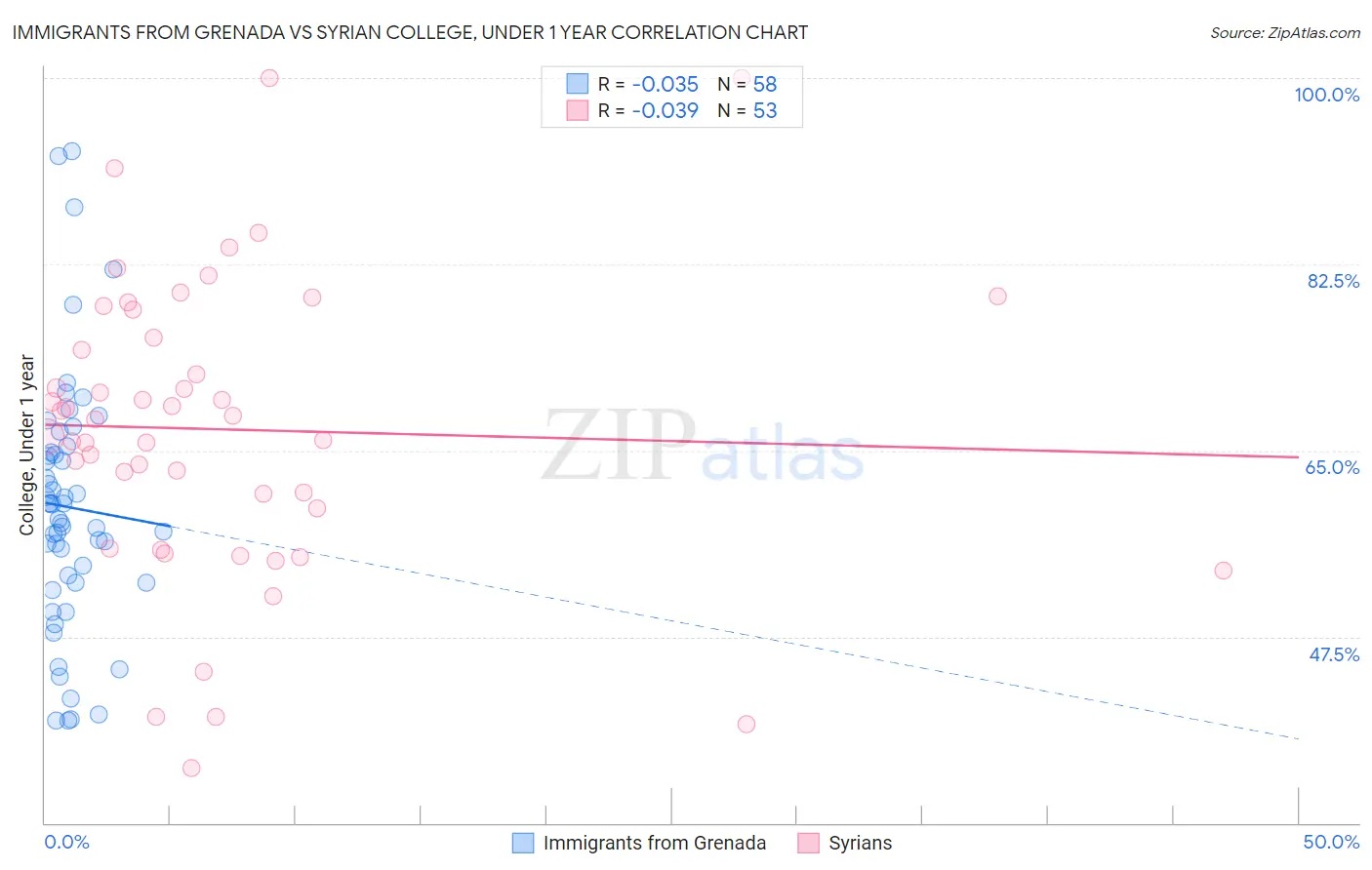 Immigrants from Grenada vs Syrian College, Under 1 year